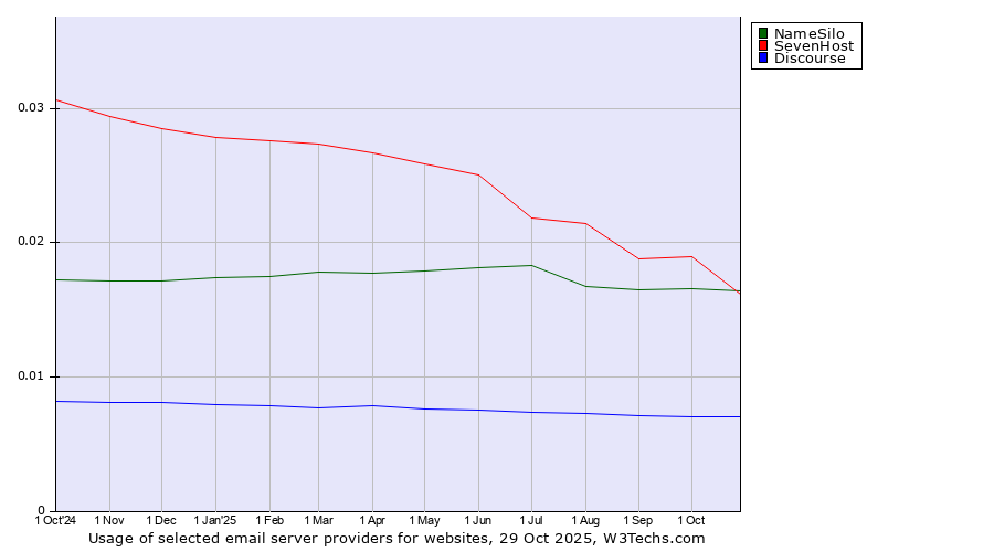 Historical trends in the usage of SevenHost vs. NameSilo vs. Discourse