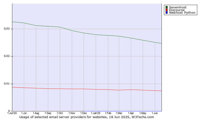 Historical trends in the usage of SevenHost vs. Discourse vs. Webhost Python