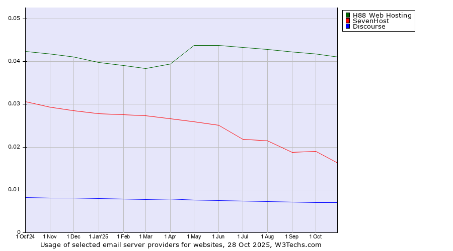Historical trends in the usage of H88 Web Hosting vs. SevenHost vs. Discourse