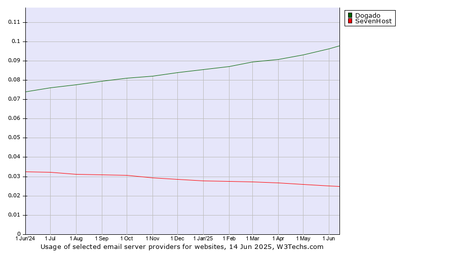 Historical trends in the usage of Dogado vs. SevenHost