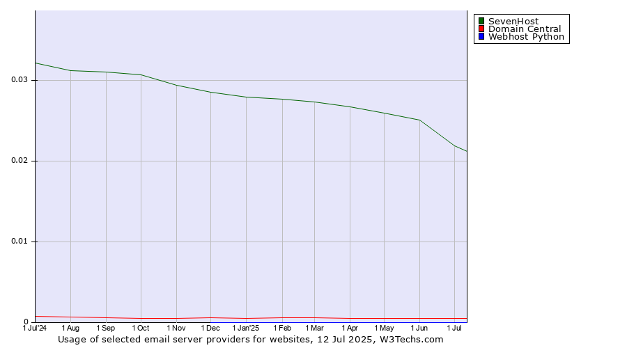 Historical trends in the usage of SevenHost vs. Domain Central vs. Webhost Python
