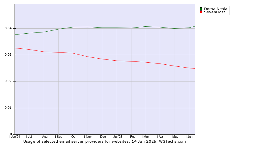 Historical trends in the usage of DomaiNesia vs. SevenHost