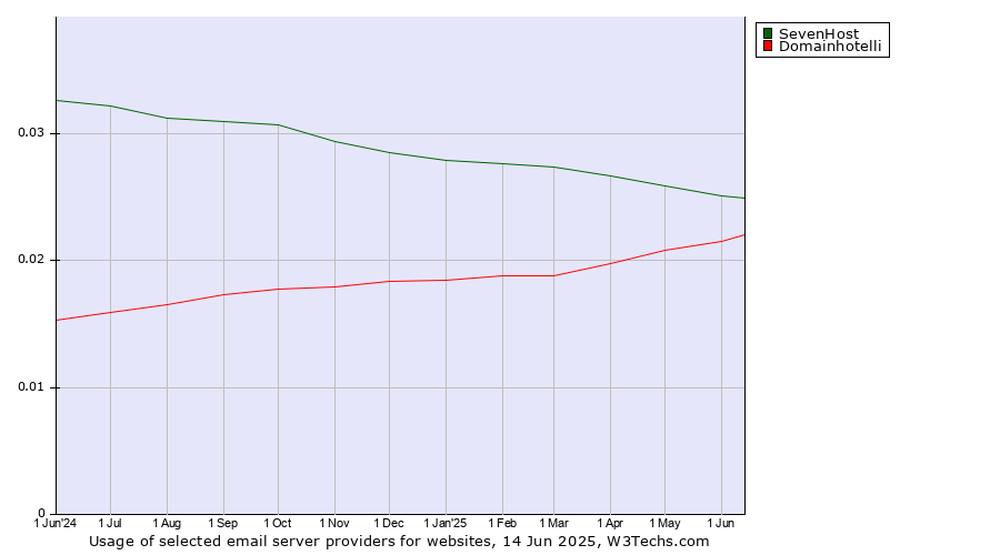 Historical trends in the usage of SevenHost vs. Domainhotelli