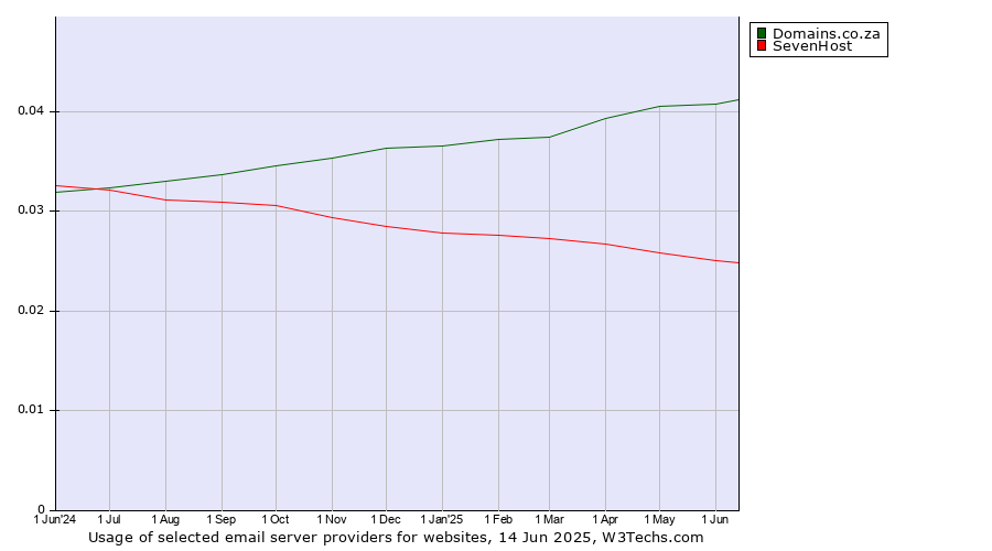 Historical trends in the usage of Domains.co.za vs. SevenHost