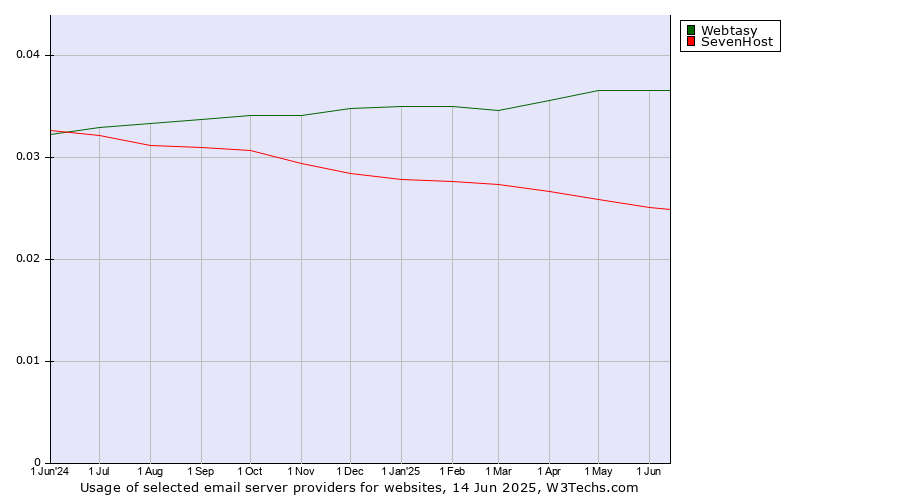 Historical trends in the usage of Webtasy vs. SevenHost