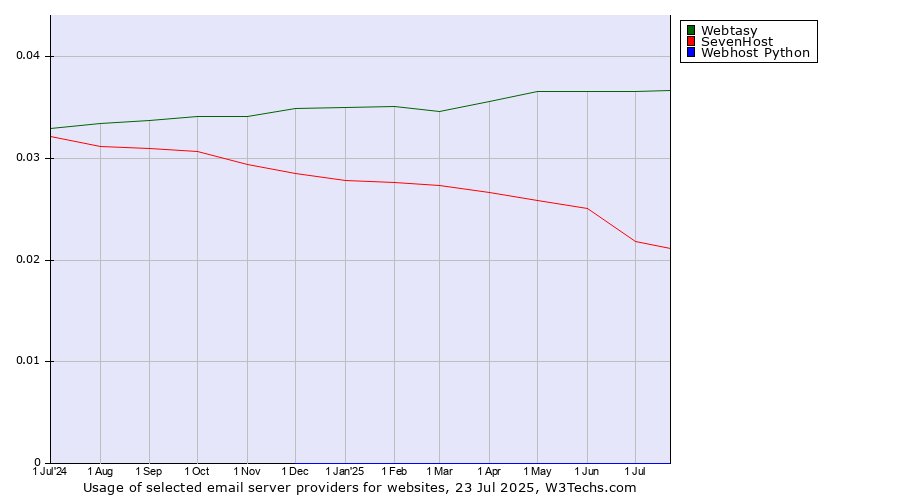 Historical trends in the usage of Webtasy vs. SevenHost vs. Webhost Python