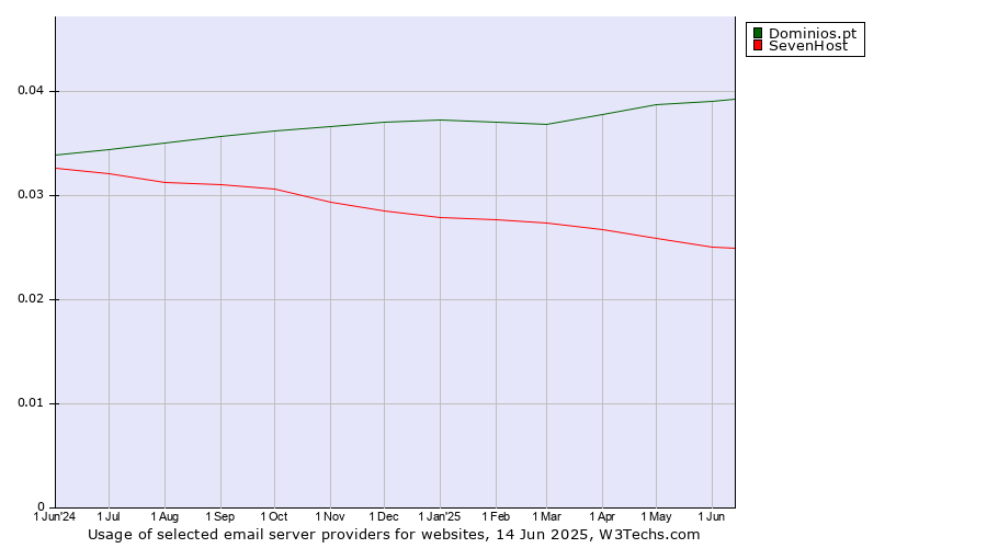 Historical trends in the usage of Dominios.pt vs. SevenHost