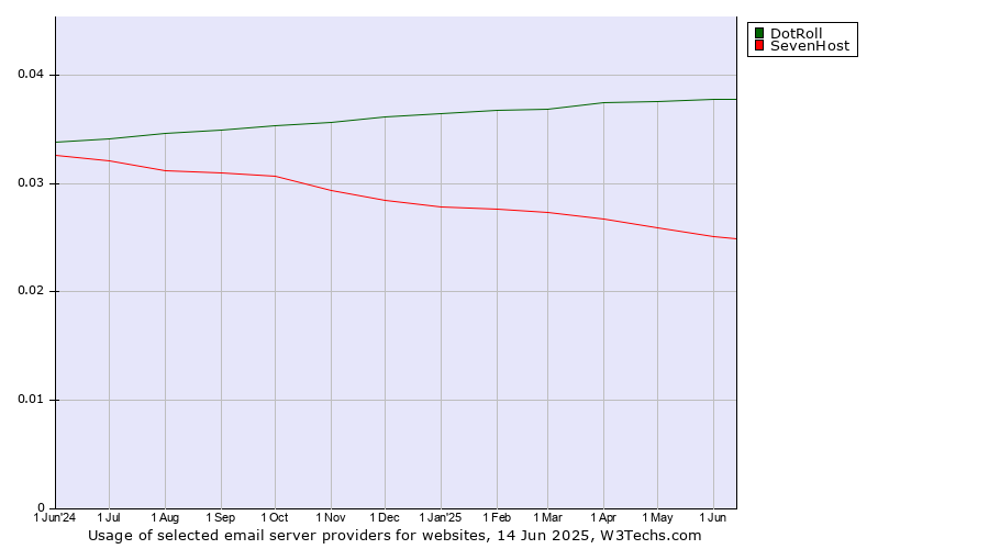 Historical trends in the usage of DotRoll vs. SevenHost