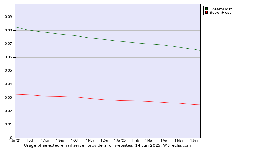 Historical trends in the usage of DreamHost vs. SevenHost