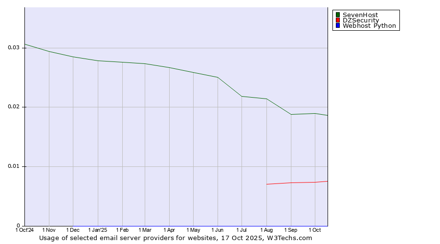 Historical trends in the usage of SevenHost vs. DZSecurity vs. Webhost Python