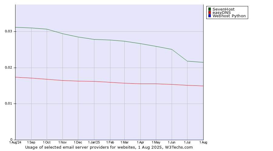 Historical trends in the usage of SevenHost vs. easyDNS vs. Webhost Python