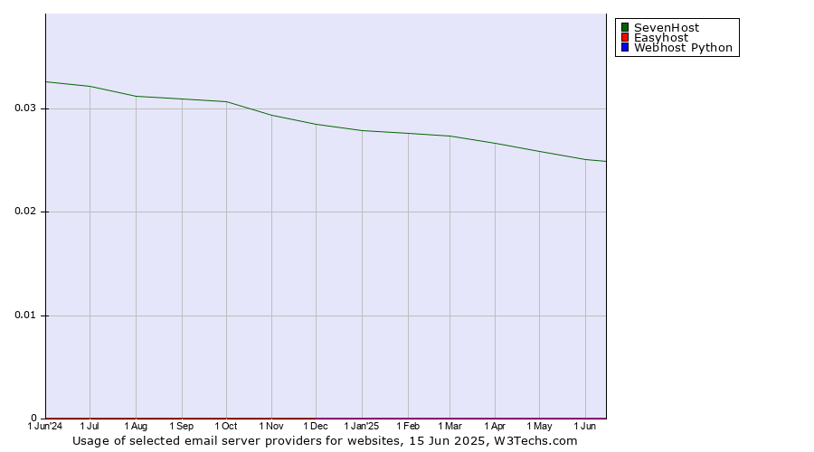 Historical trends in the usage of SevenHost vs. Easyhost vs. Webhost Python