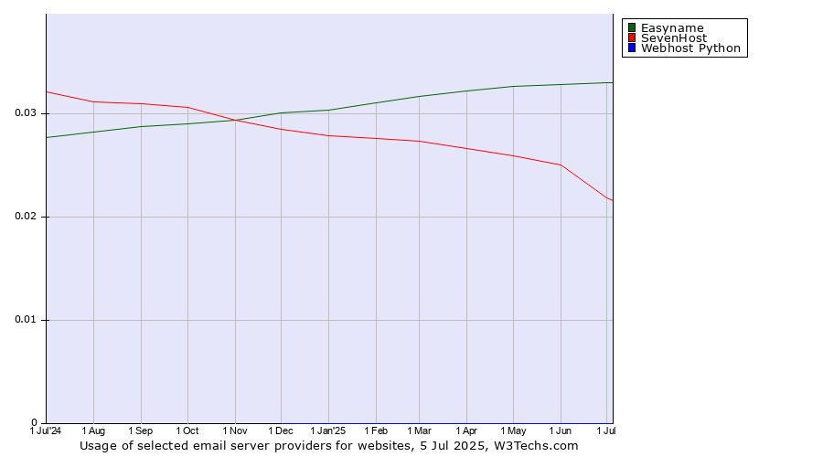 Historical trends in the usage of Easyname vs. SevenHost vs. Webhost Python