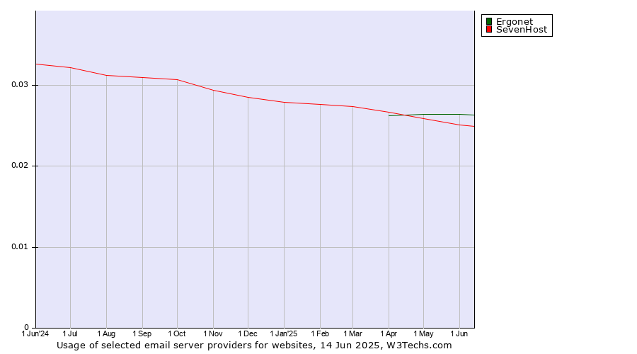 Historical trends in the usage of Ergonet vs. SevenHost