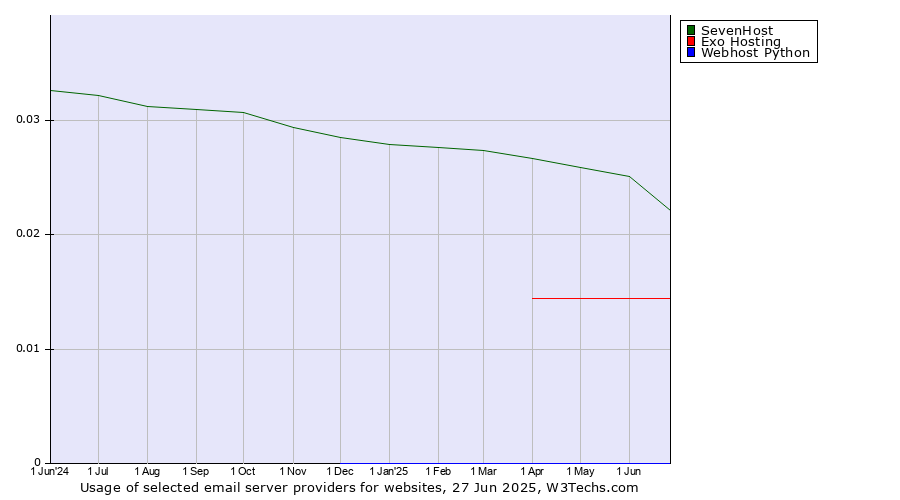 Historical trends in the usage of SevenHost vs. Exo Hosting vs. Webhost Python