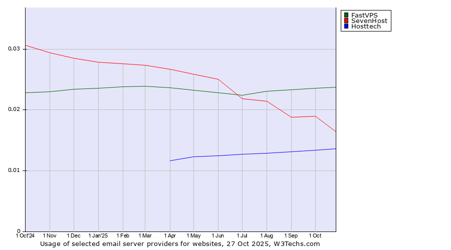 Historical trends in the usage of FastVPS vs. SevenHost vs. Hosttech