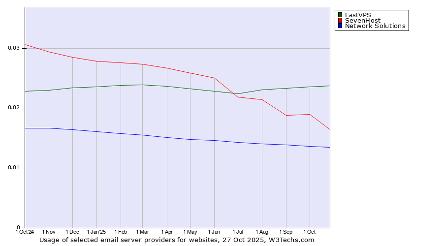 Historical trends in the usage of FastVPS vs. SevenHost vs. Network Solutions