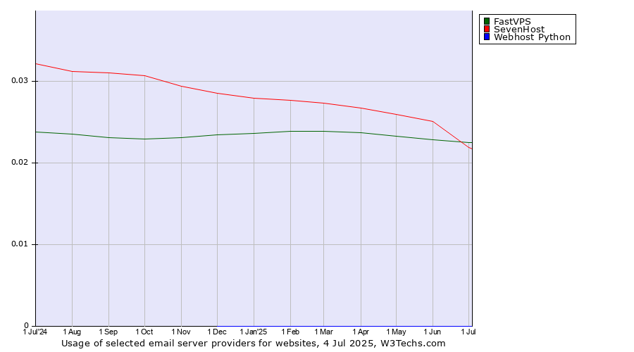Historical trends in the usage of FastVPS vs. SevenHost vs. Webhost Python