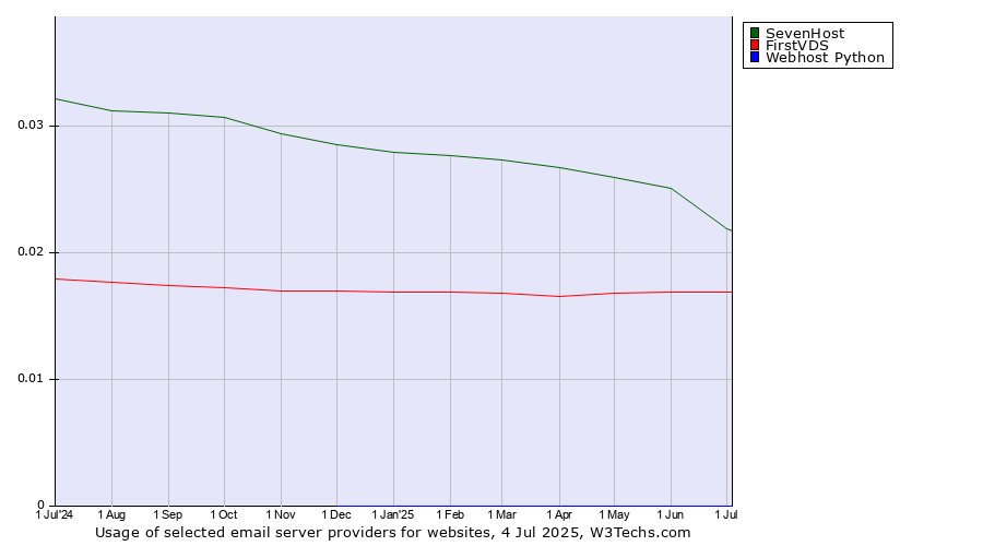 Historical trends in the usage of SevenHost vs. FirstVDS vs. Webhost Python