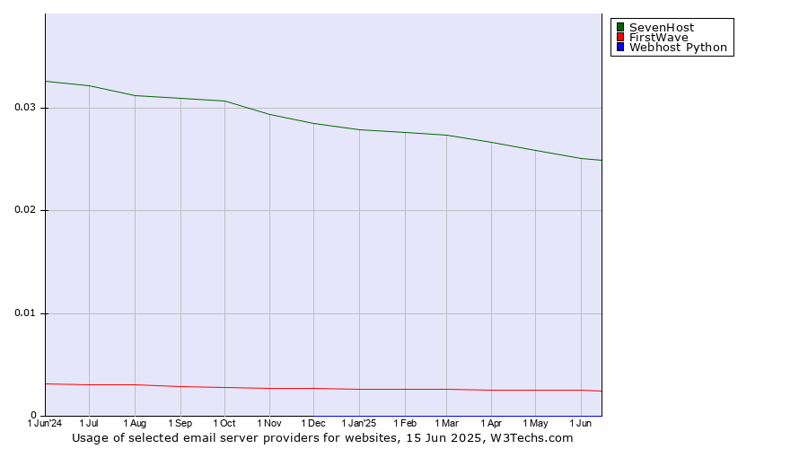 Historical trends in the usage of SevenHost vs. FirstWave vs. Webhost Python