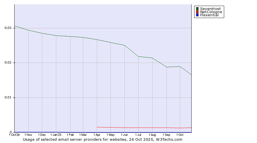 Historical trends in the usage of SevenHost vs. NetCologne vs. Flexential