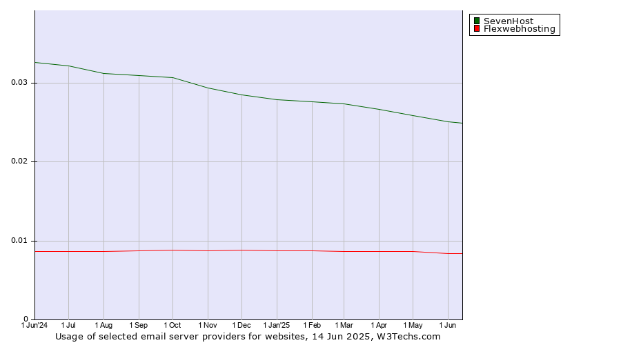 Historical trends in the usage of SevenHost vs. Flexwebhosting