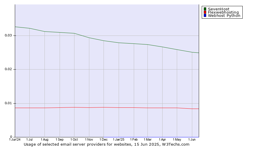 Historical trends in the usage of SevenHost vs. Flexwebhosting vs. Webhost Python