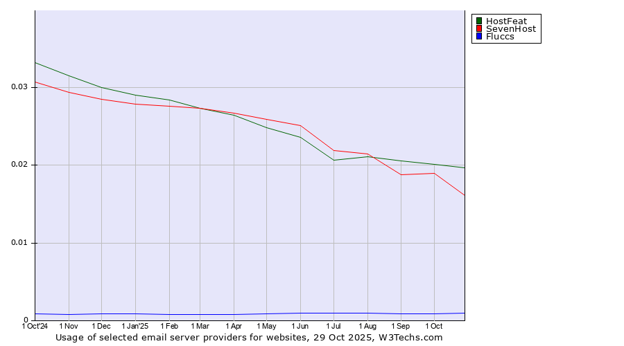 Historical trends in the usage of HostFeat vs. SevenHost vs. Fluccs