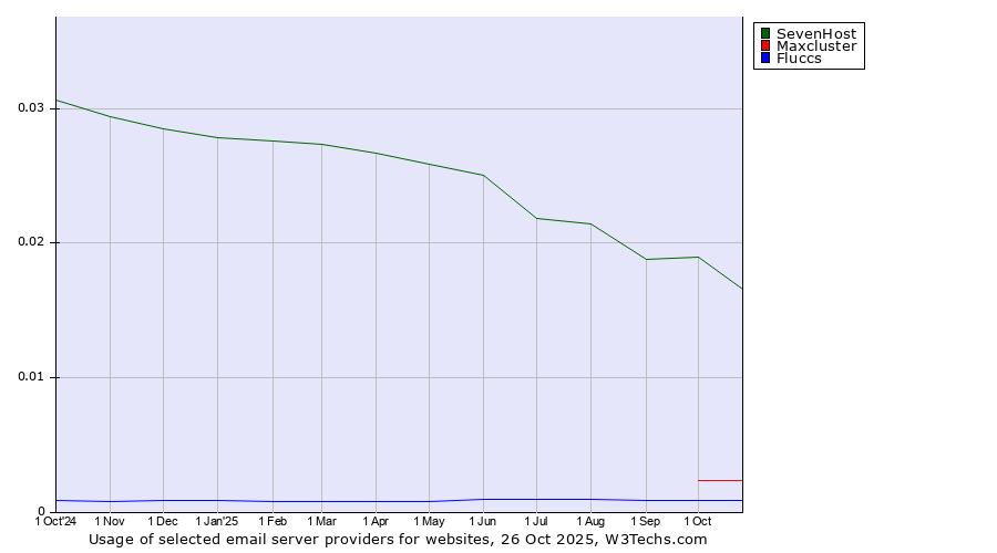 Historical trends in the usage of SevenHost vs. Maxcluster vs. Fluccs