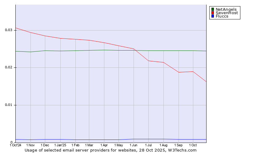 Historical trends in the usage of NetAngels vs. SevenHost vs. Fluccs