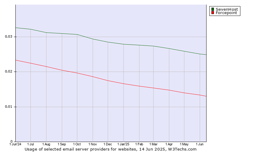 Historical trends in the usage of SevenHost vs. Forcepoint