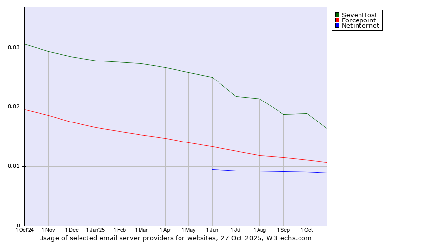 Historical trends in the usage of SevenHost vs. Forcepoint vs. Netinternet