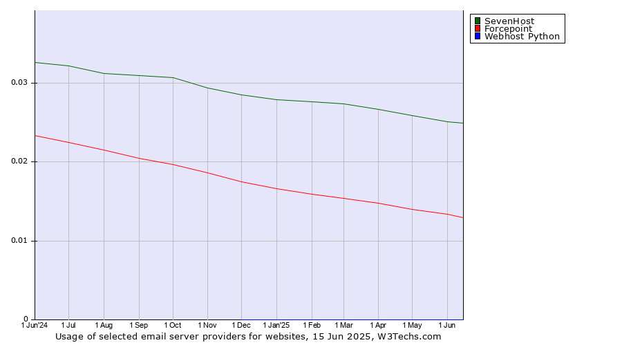 Historical trends in the usage of SevenHost vs. Forcepoint vs. Webhost Python