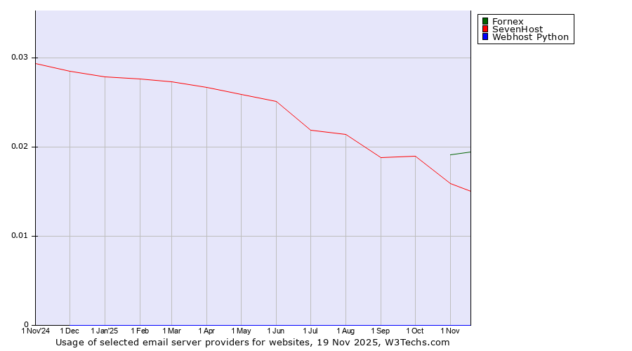 Historical trends in the usage of Fornex vs. SevenHost vs. Webhost Python