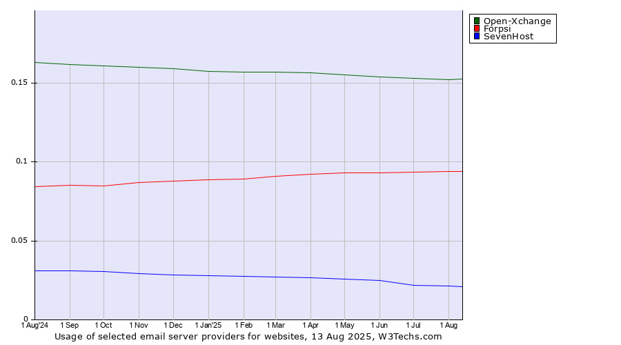 Historical trends in the usage of Open-Xchange vs. Forpsi vs. SevenHost