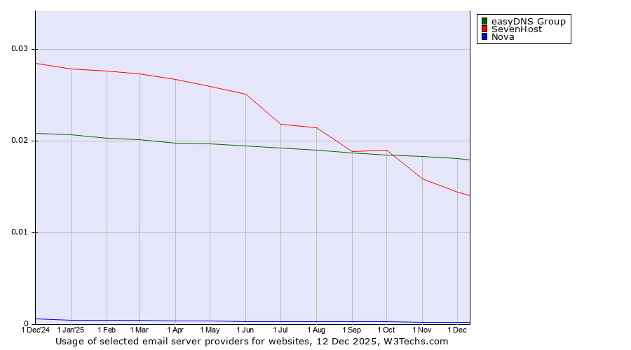 Historical trends in the usage of easyDNS Group vs. SevenHost vs. Nova