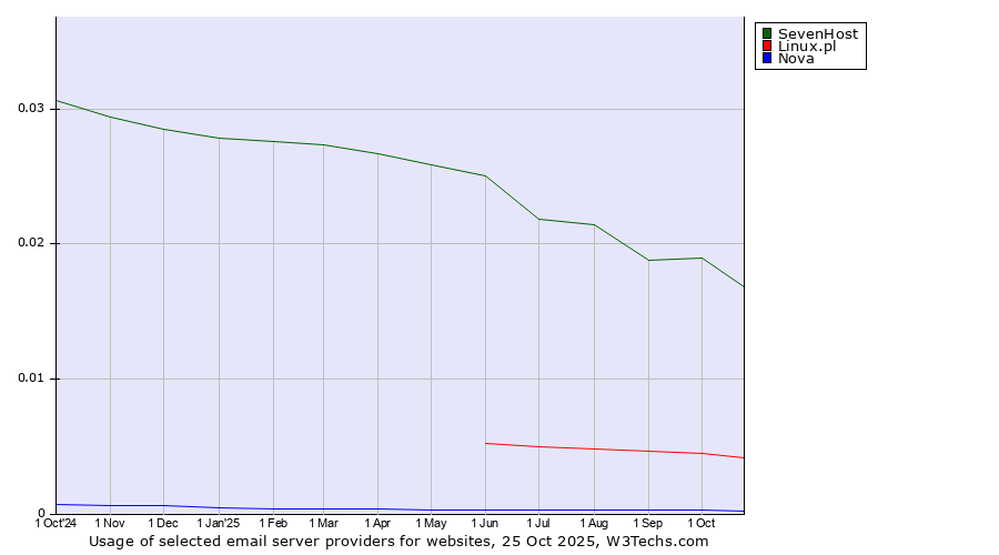Historical trends in the usage of SevenHost vs. Linux.pl vs. Nova