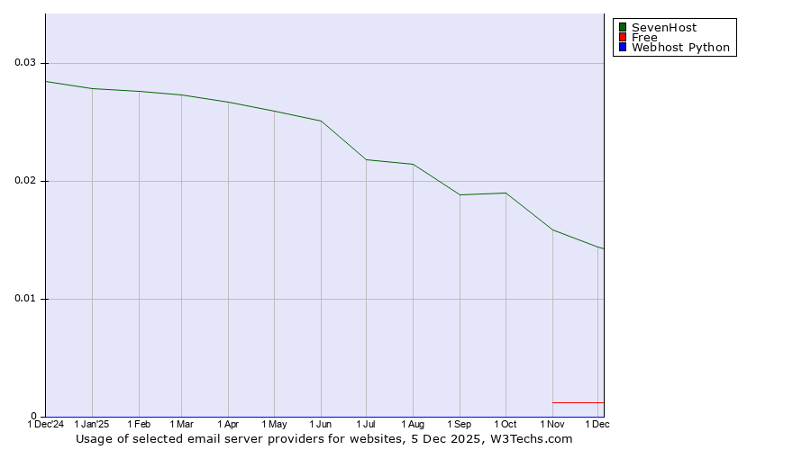 Historical trends in the usage of SevenHost vs. Free vs. Webhost Python