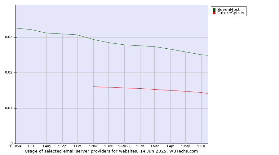 Historical trends in the usage of SevenHost vs. FutureSpirits