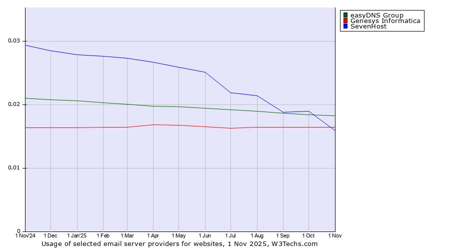 Historical trends in the usage of easyDNS Group vs. Genesys Informatica vs. SevenHost
