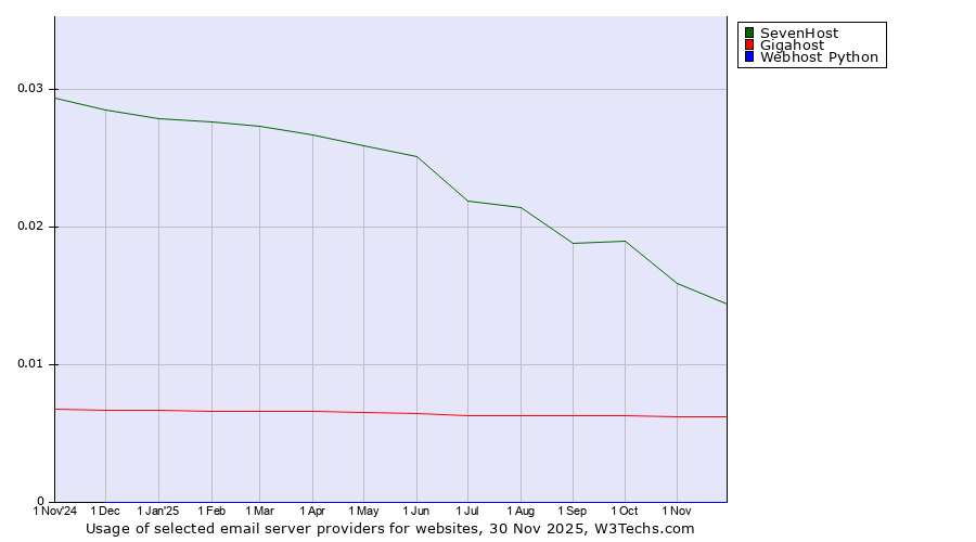 Historical trends in the usage of SevenHost vs. Gigahost vs. Webhost Python