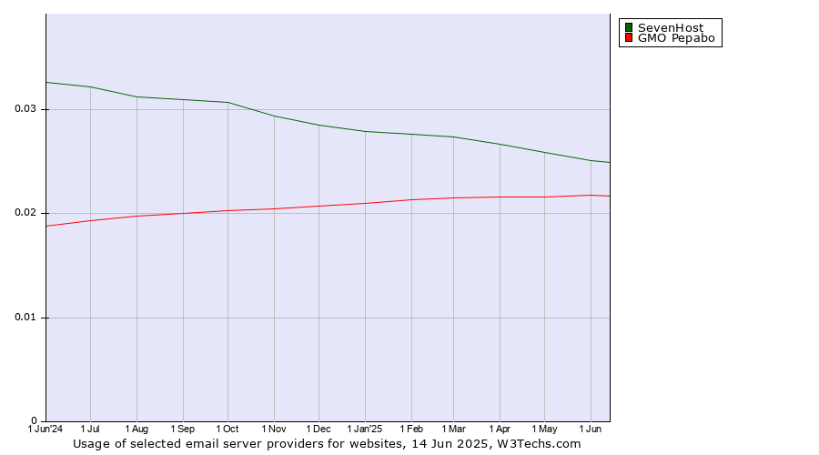 Historical trends in the usage of SevenHost vs. GMO Pepabo
