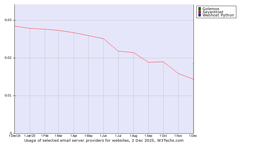 Historical trends in the usage of Golemos vs. SevenHost vs. Webhost Python