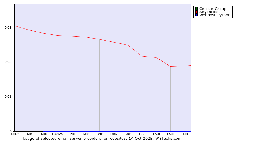 Historical trends in the usage of Celeste Group vs. SevenHost vs. Webhost Python