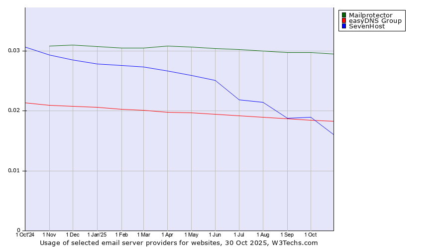 Historical trends in the usage of Mailprotector vs. easyDNS Group vs. SevenHost