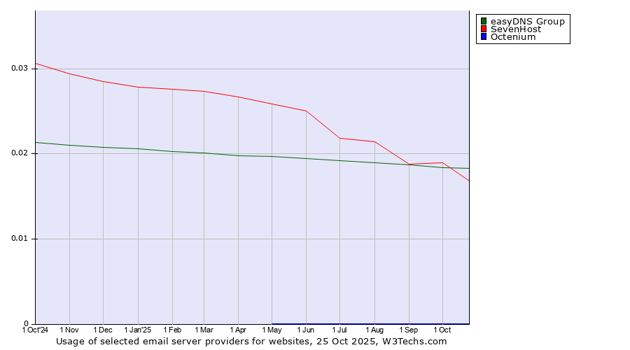 Historical trends in the usage of easyDNS Group vs. SevenHost vs. Octenium