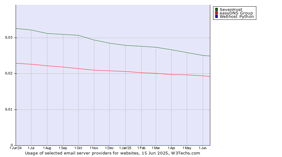 Historical trends in the usage of SevenHost vs. easyDNS Group vs. Webhost Python