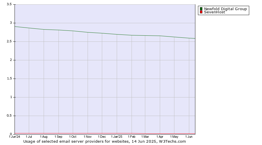 Historical trends in the usage of Newfold Digital Group vs. SevenHost