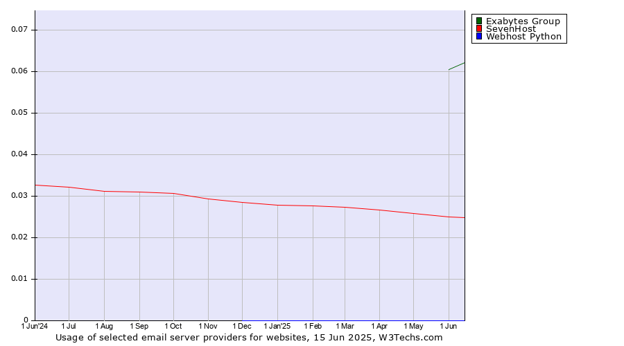 Historical trends in the usage of Exabytes Group vs. SevenHost vs. Webhost Python