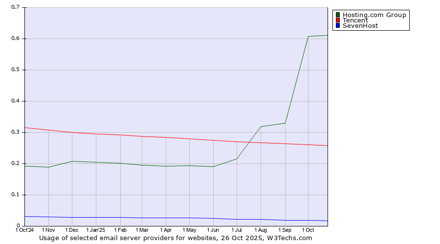 Historical trends in the usage of Hosting.com Group vs. Tencent vs. SevenHost